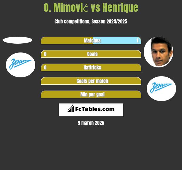 O. Mimović vs Henrique h2h player stats