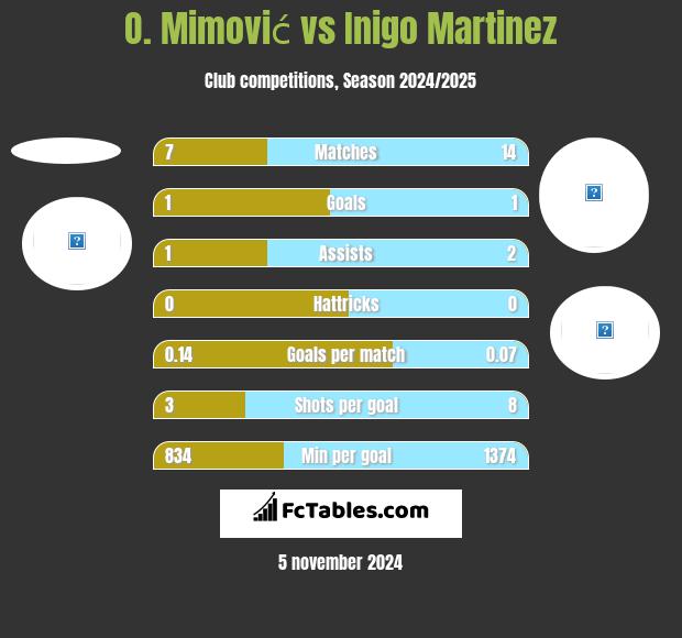 O. Mimović vs Inigo Martinez h2h player stats