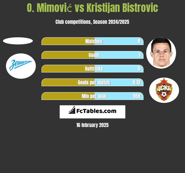 O. Mimović vs Kristijan Bistrovic h2h player stats