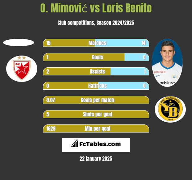 O. Mimović vs Loris Benito h2h player stats