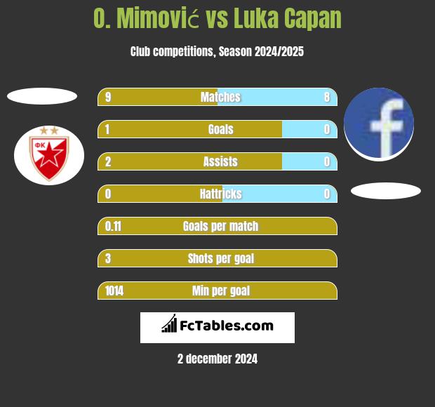 O. Mimović vs Luka Capan h2h player stats