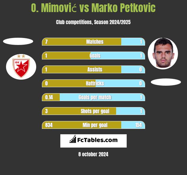 O. Mimović vs Marko Petkovic h2h player stats