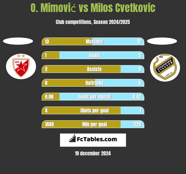 O. Mimović vs Milos Cvetkovic h2h player stats