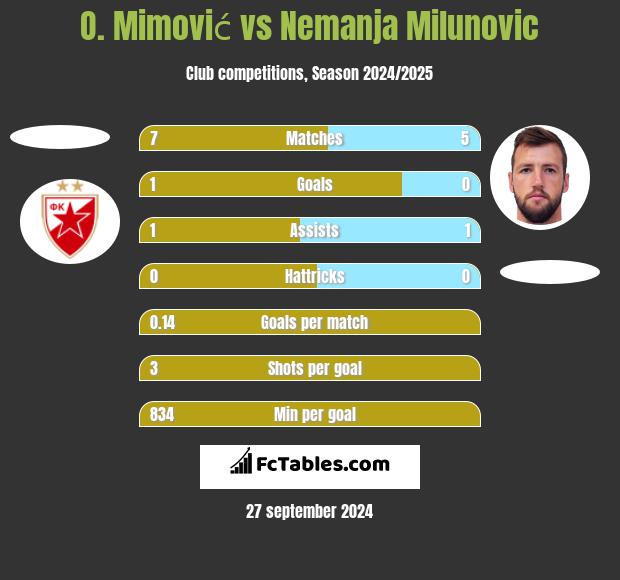 O. Mimović vs Nemanja Milunovic h2h player stats