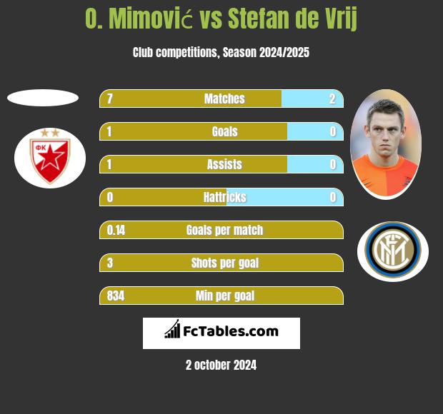 O. Mimović vs Stefan de Vrij h2h player stats