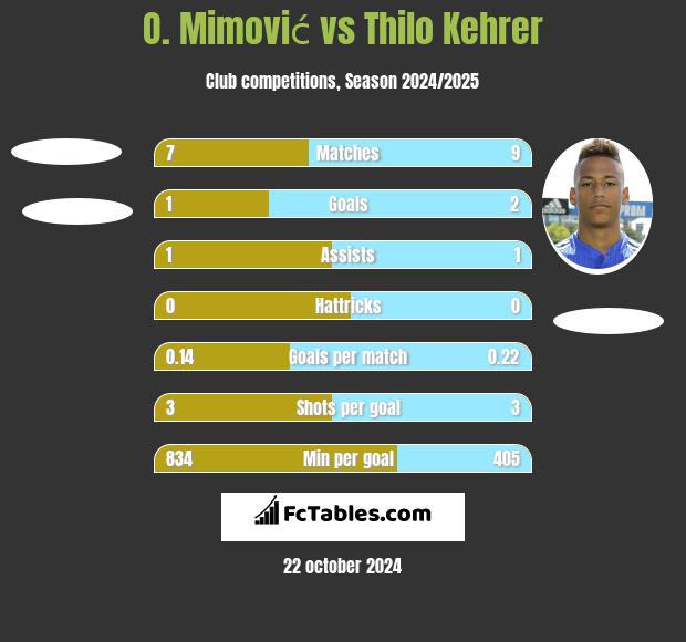 O. Mimović vs Thilo Kehrer h2h player stats