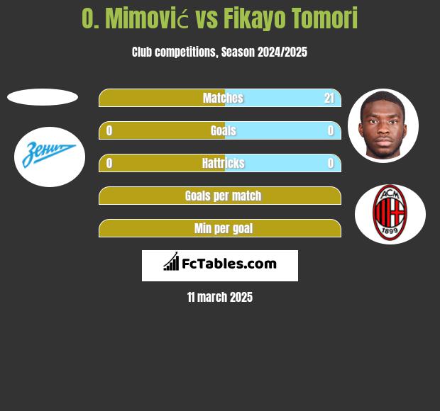 O. Mimović vs Fikayo Tomori h2h player stats