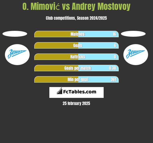 O. Mimović vs Andrey Mostovoy h2h player stats