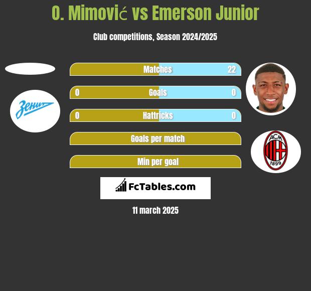 O. Mimović vs Emerson Junior h2h player stats