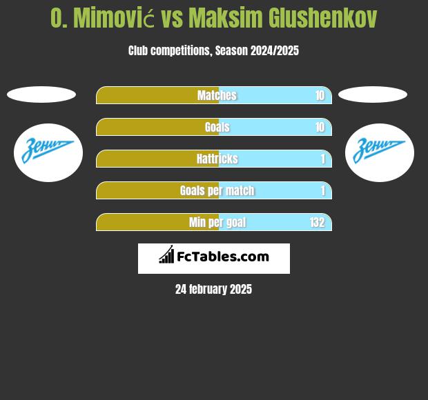 O. Mimović vs Maksim Glushenkov h2h player stats