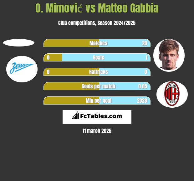 O. Mimović vs Matteo Gabbia h2h player stats