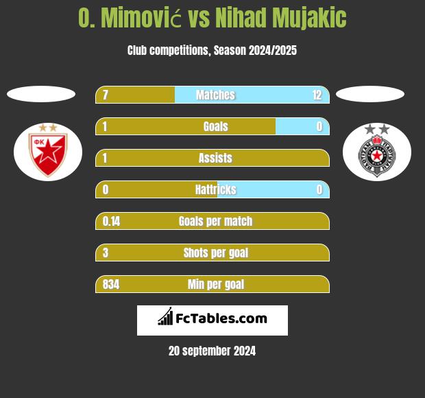 O. Mimović vs Nihad Mujakic h2h player stats