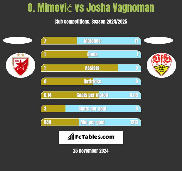 O. Mimović vs Josha Vagnoman h2h player stats