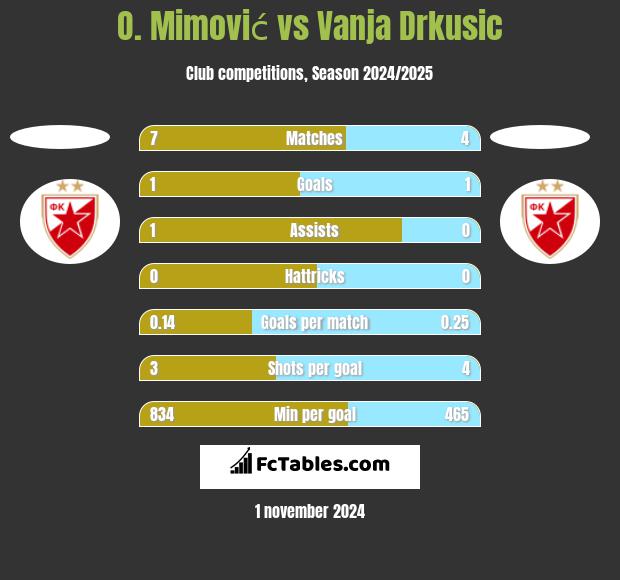 O. Mimović vs Vanja Drkusic h2h player stats