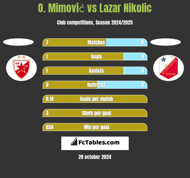 O. Mimović vs Lazar Nikolic h2h player stats