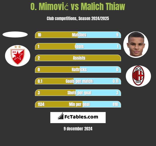 O. Mimović vs Malich Thiaw h2h player stats