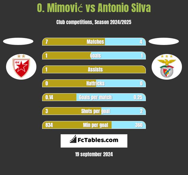 O. Mimović vs Antonio Silva h2h player stats