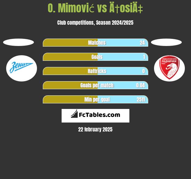 O. Mimović vs Ä†osiÄ‡ h2h player stats