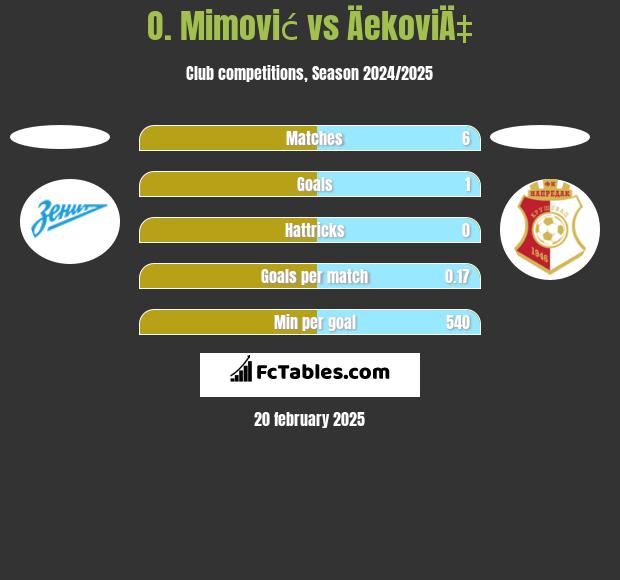 O. Mimović vs ÄekoviÄ‡ h2h player stats