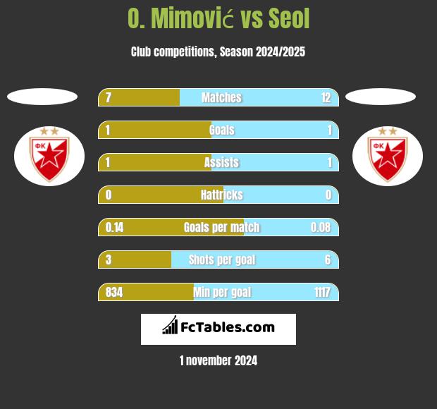 O. Mimović vs Seol h2h player stats