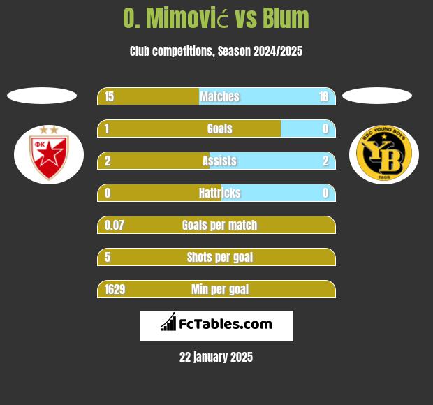 O. Mimović vs Blum h2h player stats