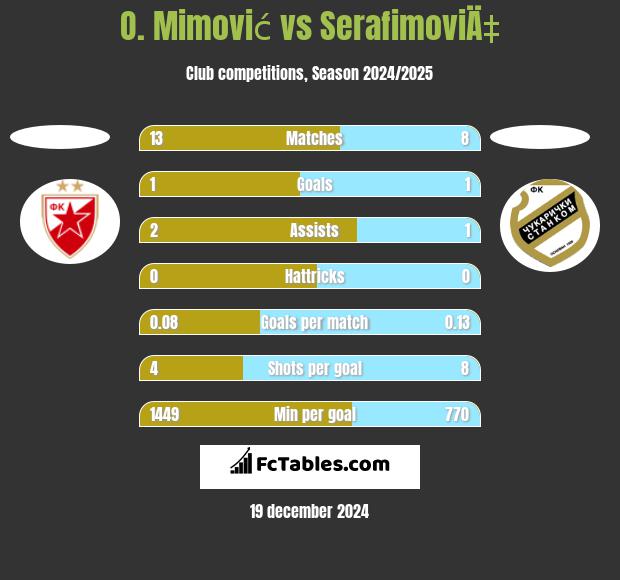 O. Mimović vs SerafimoviÄ‡ h2h player stats