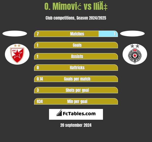 O. Mimović vs IliÄ‡ h2h player stats