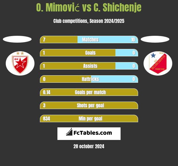 O. Mimović vs C. Shichenje h2h player stats