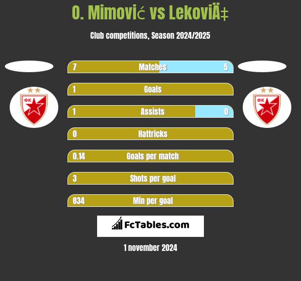 O. Mimović vs LekoviÄ‡ h2h player stats