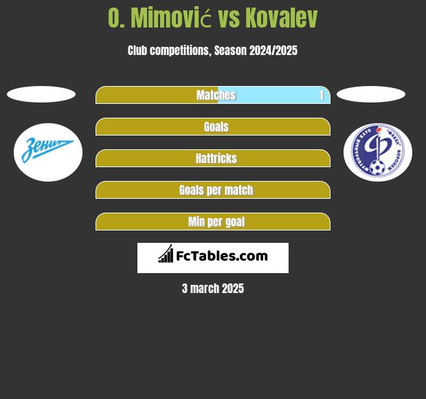 O. Mimović vs Kovalev h2h player stats