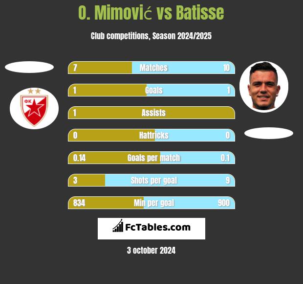 O. Mimović vs Batisse h2h player stats