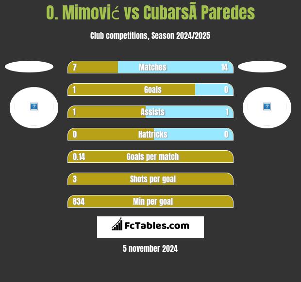 O. Mimović vs CubarsÃ­ Paredes h2h player stats