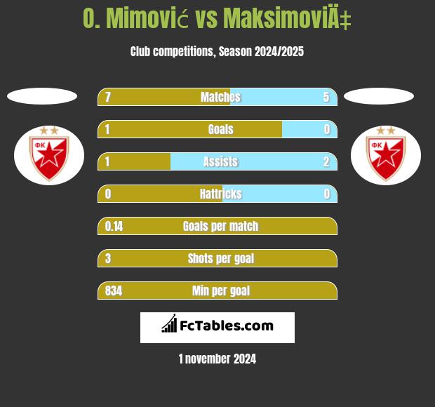 O. Mimović vs MaksimoviÄ‡ h2h player stats