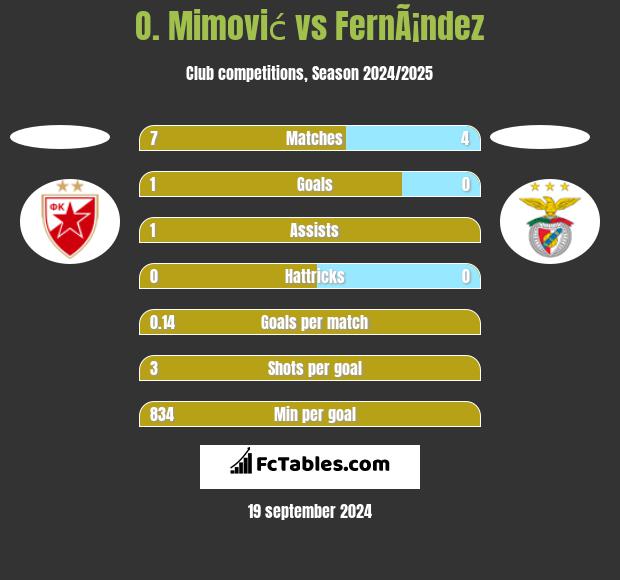 O. Mimović vs FernÃ¡ndez h2h player stats