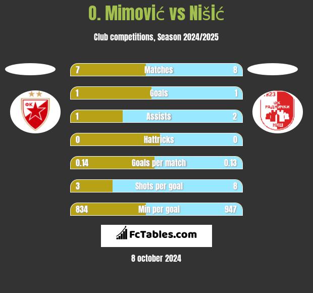 O. Mimović vs Nišić h2h player stats