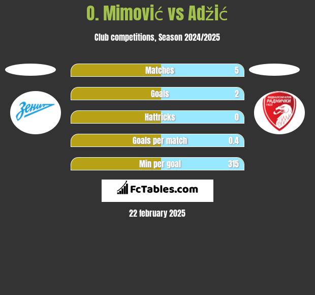 O. Mimović vs Adžić h2h player stats