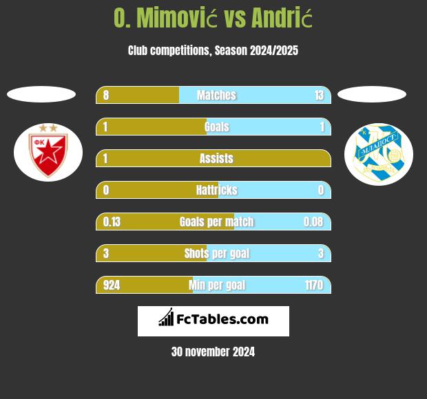 O. Mimović vs Andrić h2h player stats