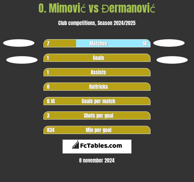 O. Mimović vs Đermanović h2h player stats