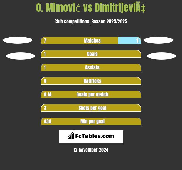 O. Mimović vs DimitrijeviÄ‡ h2h player stats