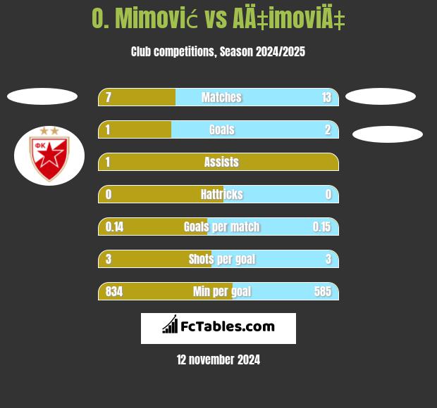 O. Mimović vs AÄ‡imoviÄ‡ h2h player stats