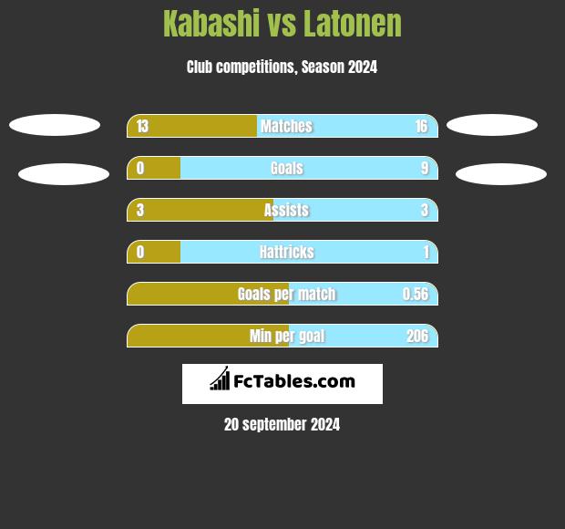 Kabashi vs Latonen h2h player stats