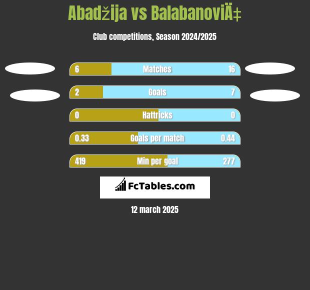 Abadžija vs BalabanoviÄ‡ h2h player stats