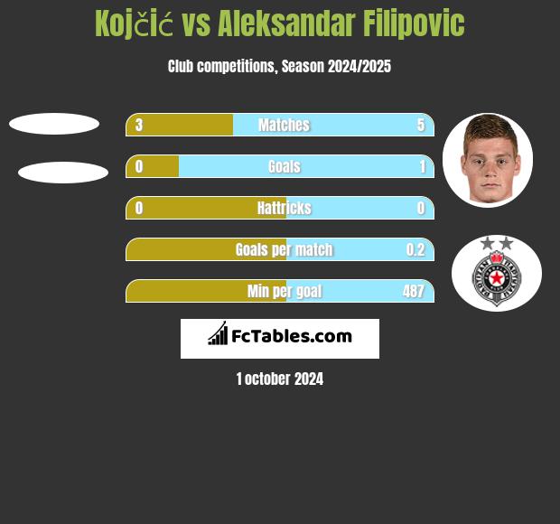 Kojčić vs Aleksandar Filipovic h2h player stats