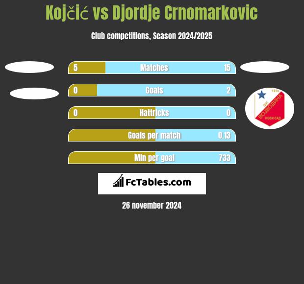 Kojčić vs Djordje Crnomarkovic h2h player stats