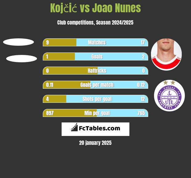 Kojčić vs Joao Nunes h2h player stats