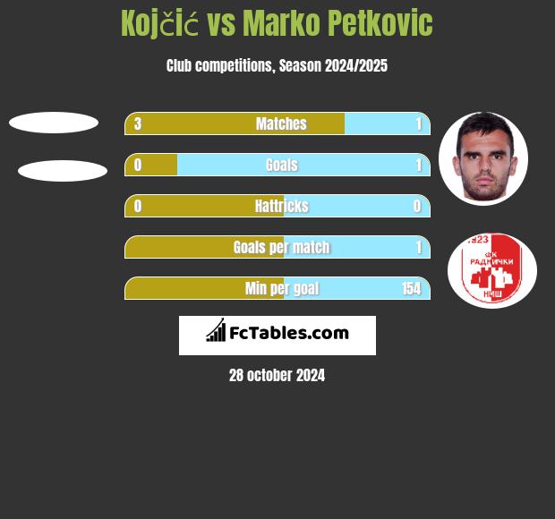 Kojčić vs Marko Petkovic h2h player stats