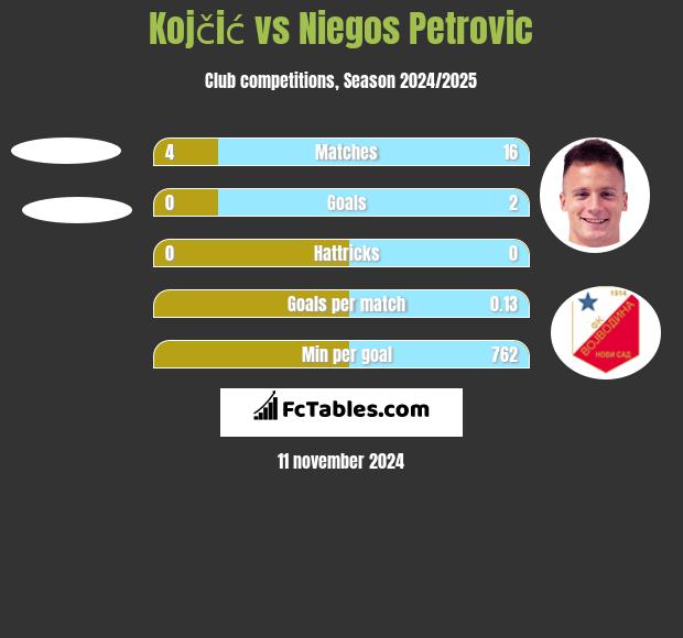 Kojčić vs Niegos Petrovic h2h player stats