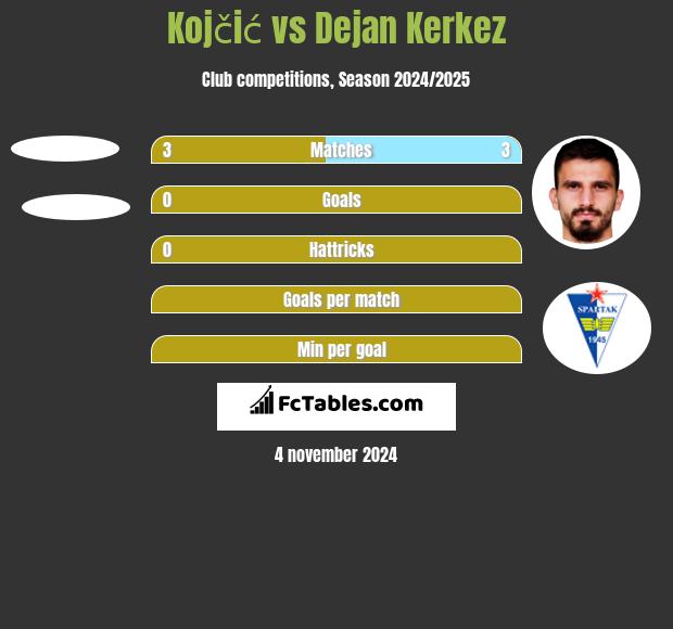 Kojčić vs Dejan Kerkez h2h player stats