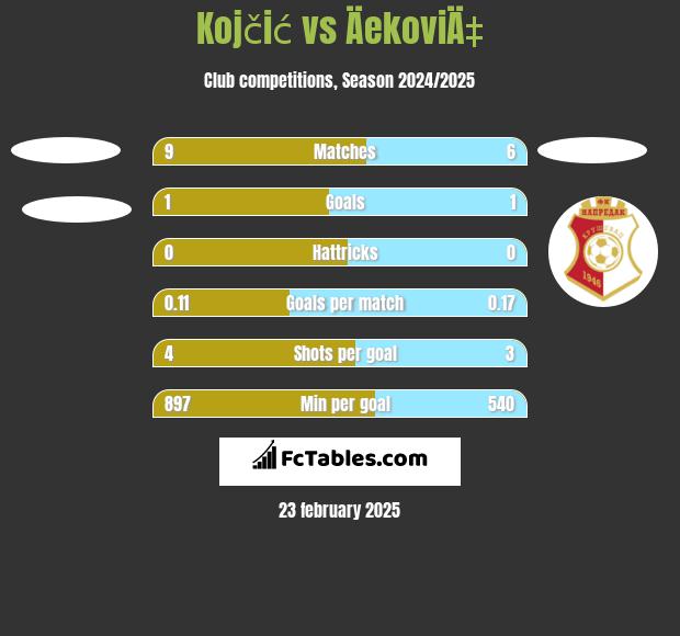 Kojčić vs ÄekoviÄ‡ h2h player stats