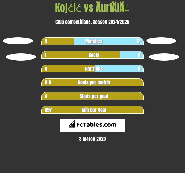 Kojčić vs ÄuriÄiÄ‡ h2h player stats